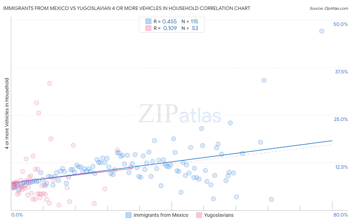 Immigrants from Mexico vs Yugoslavian 4 or more Vehicles in Household