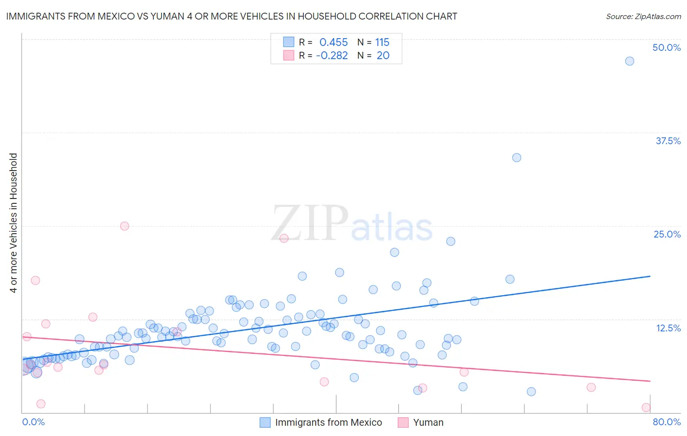Immigrants from Mexico vs Yuman 4 or more Vehicles in Household