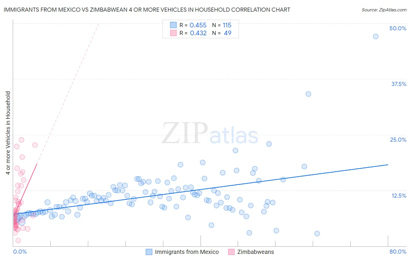 Immigrants from Mexico vs Zimbabwean 4 or more Vehicles in Household