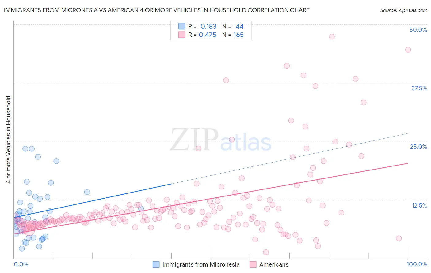 Immigrants from Micronesia vs American 4 or more Vehicles in Household