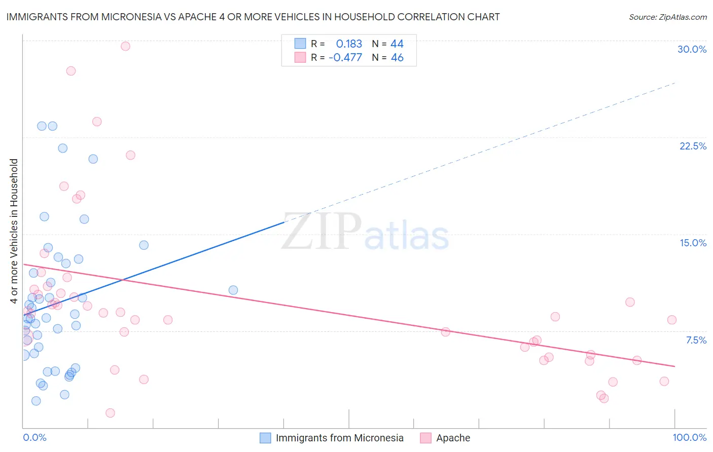 Immigrants from Micronesia vs Apache 4 or more Vehicles in Household