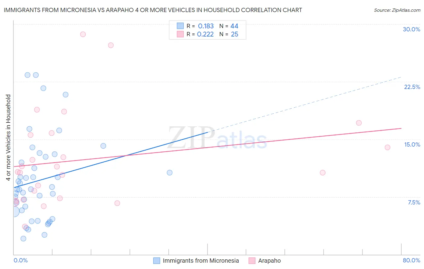 Immigrants from Micronesia vs Arapaho 4 or more Vehicles in Household