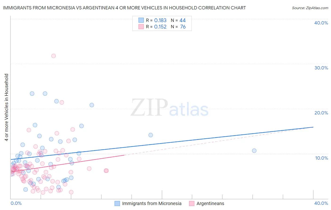 Immigrants from Micronesia vs Argentinean 4 or more Vehicles in Household