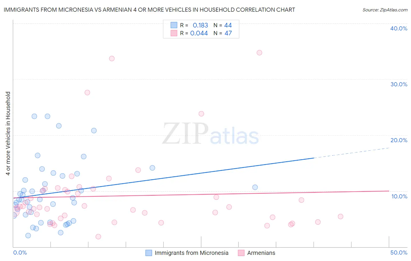 Immigrants from Micronesia vs Armenian 4 or more Vehicles in Household