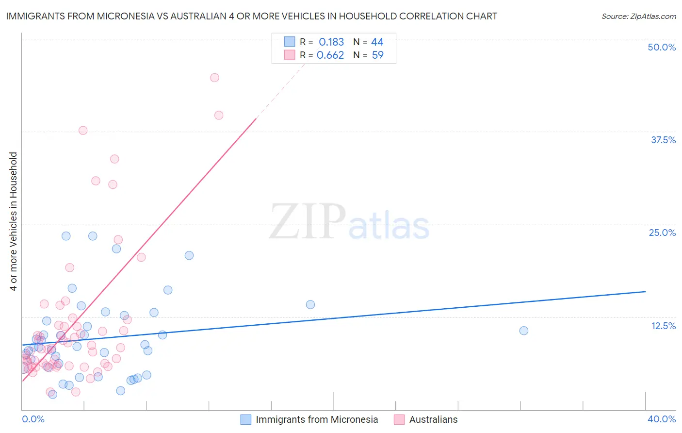 Immigrants from Micronesia vs Australian 4 or more Vehicles in Household