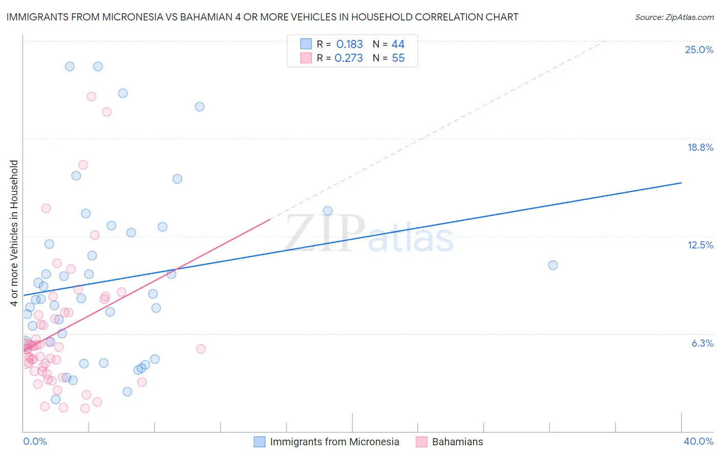 Immigrants from Micronesia vs Bahamian 4 or more Vehicles in Household