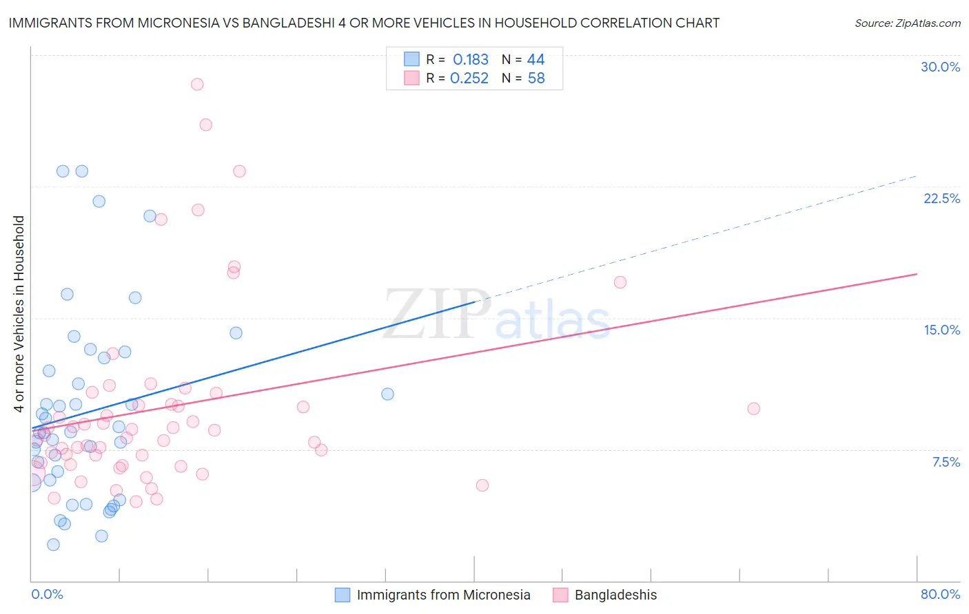 Immigrants from Micronesia vs Bangladeshi 4 or more Vehicles in Household