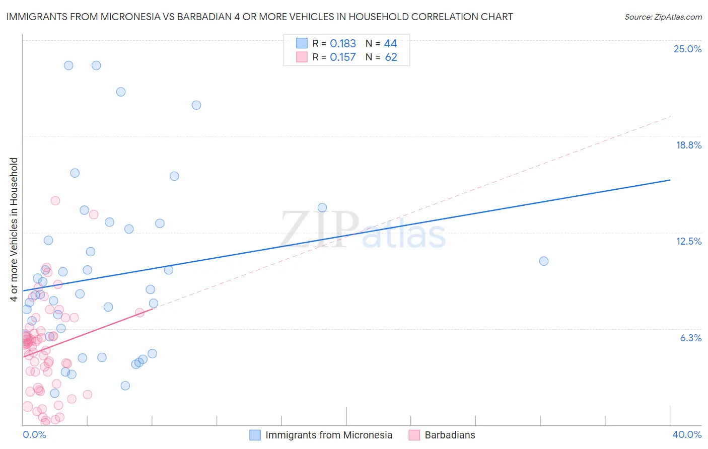 Immigrants from Micronesia vs Barbadian 4 or more Vehicles in Household
