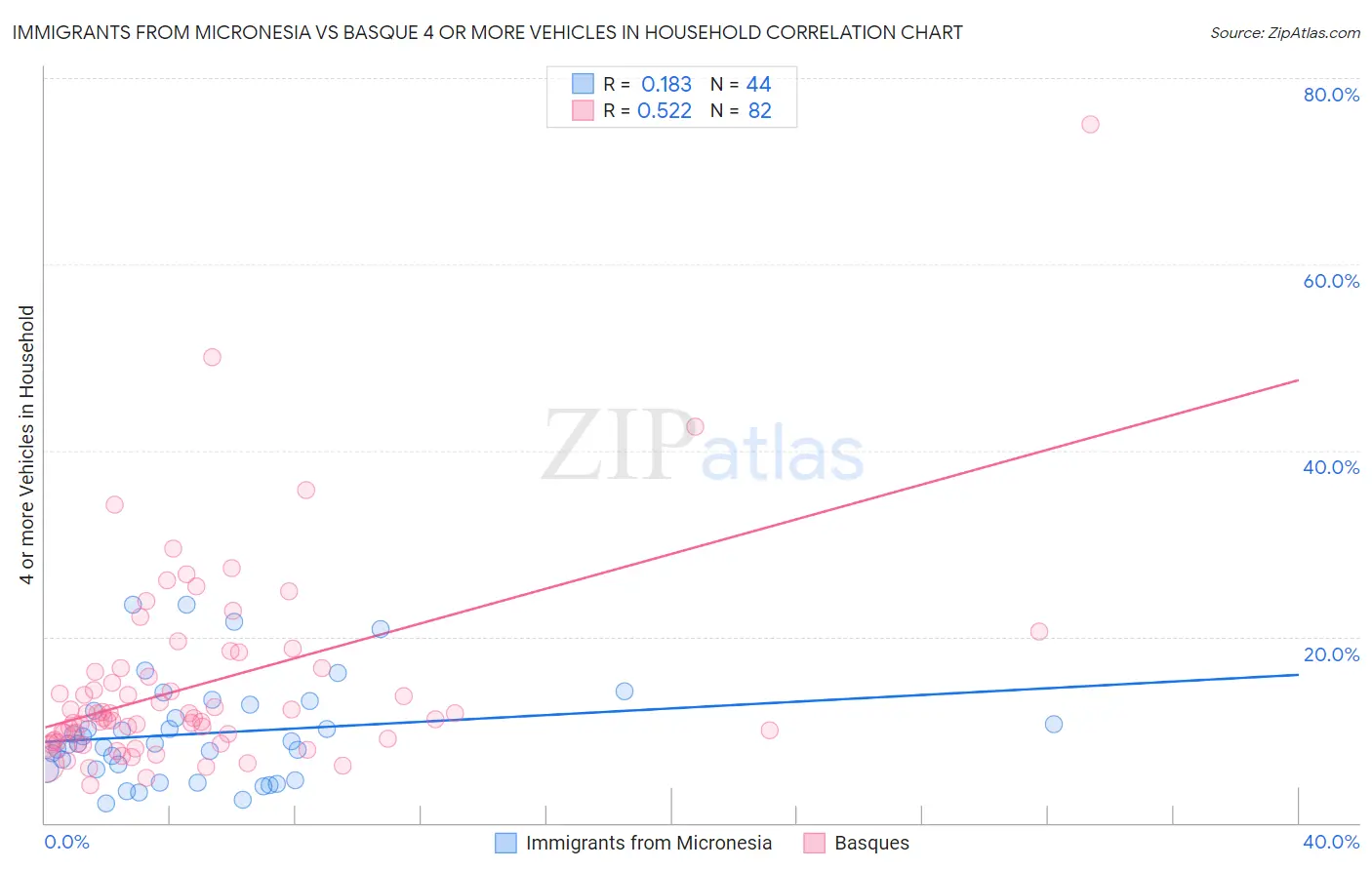 Immigrants from Micronesia vs Basque 4 or more Vehicles in Household