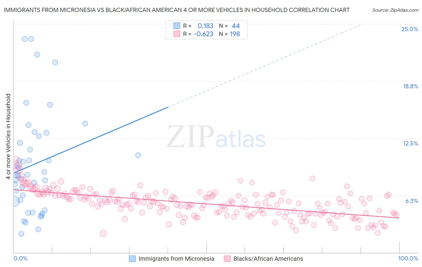 Immigrants from Micronesia vs Black/African American 4 or more Vehicles in Household