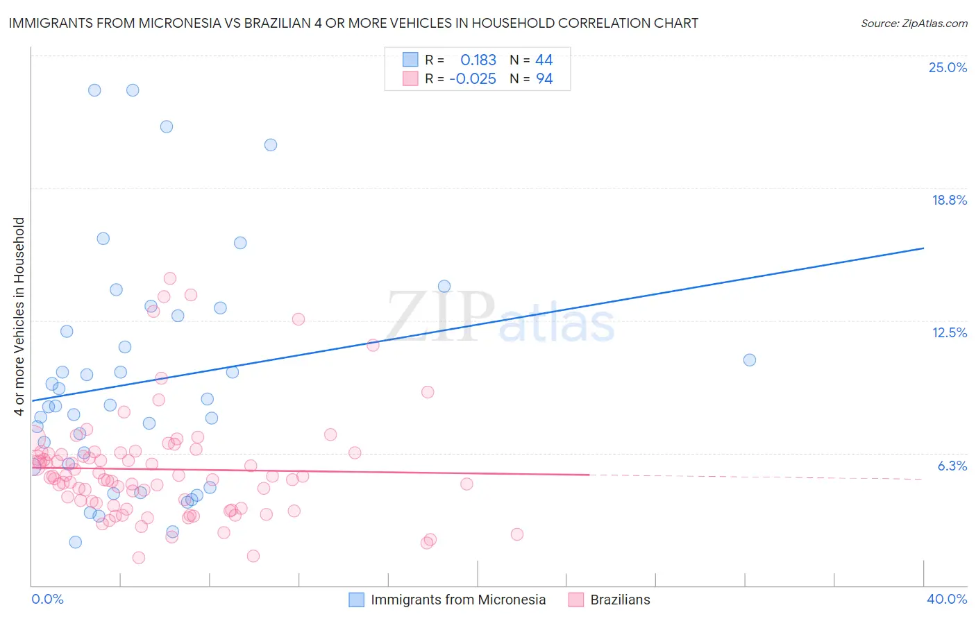 Immigrants from Micronesia vs Brazilian 4 or more Vehicles in Household