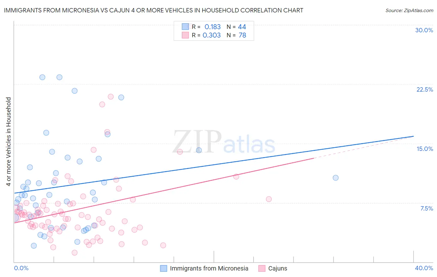 Immigrants from Micronesia vs Cajun 4 or more Vehicles in Household