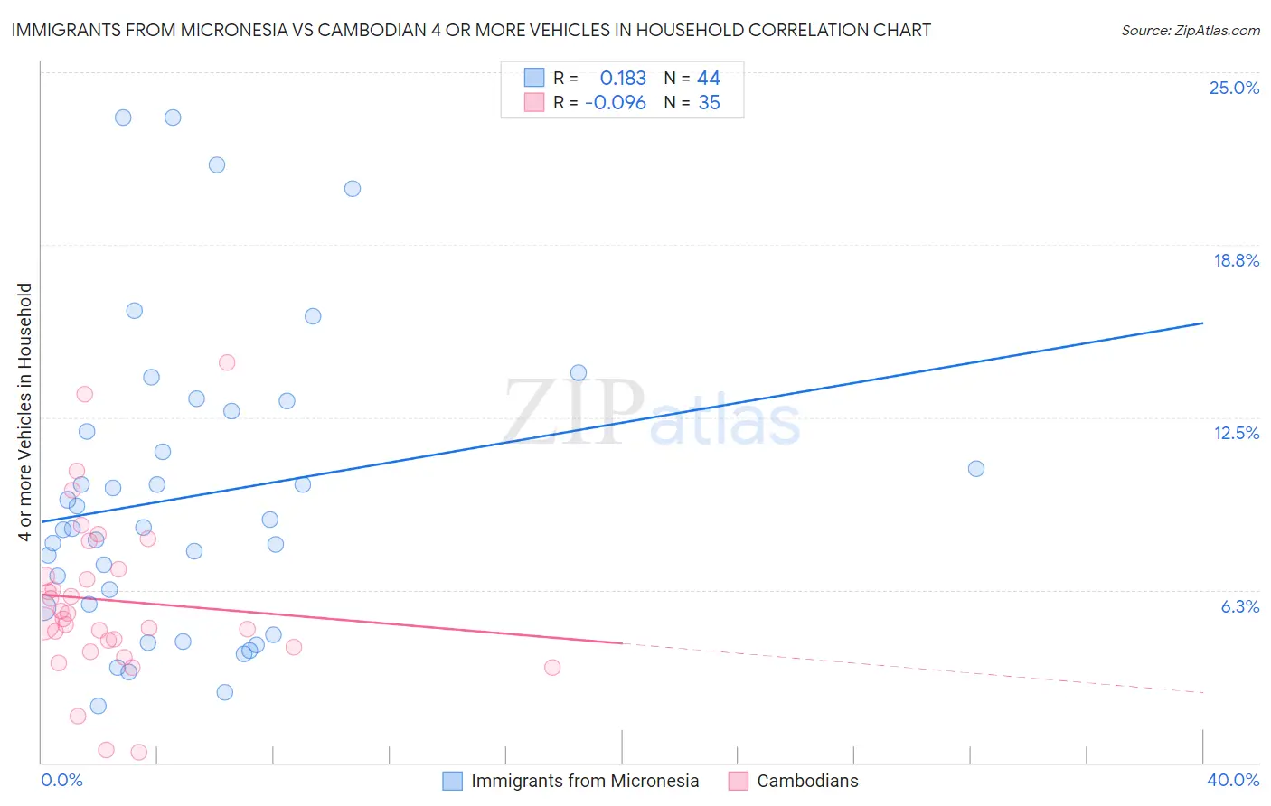 Immigrants from Micronesia vs Cambodian 4 or more Vehicles in Household