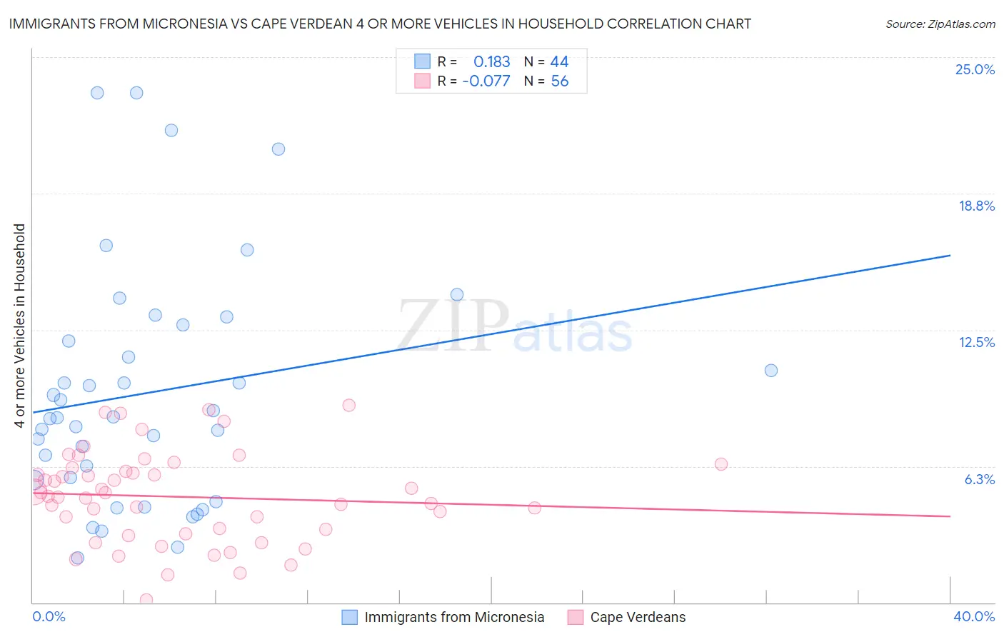 Immigrants from Micronesia vs Cape Verdean 4 or more Vehicles in Household