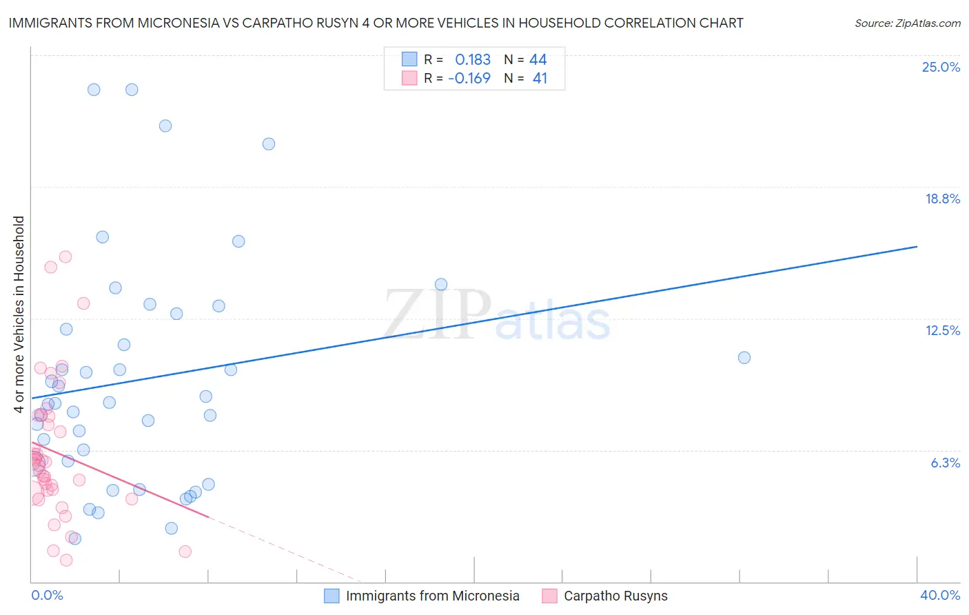 Immigrants from Micronesia vs Carpatho Rusyn 4 or more Vehicles in Household