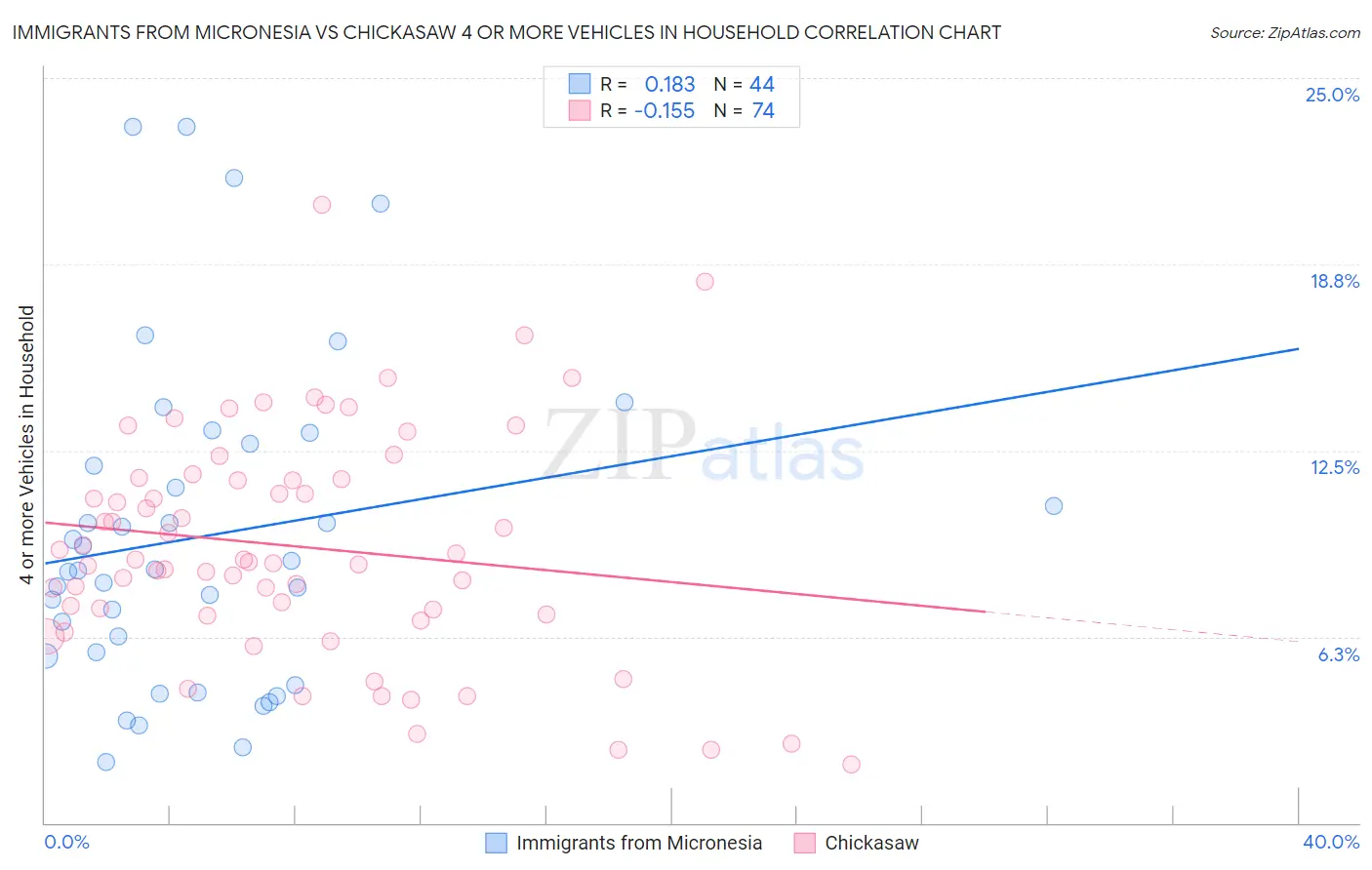 Immigrants from Micronesia vs Chickasaw 4 or more Vehicles in Household