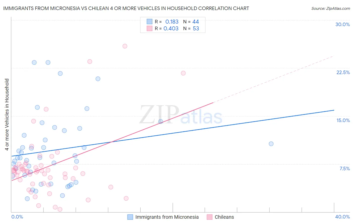 Immigrants from Micronesia vs Chilean 4 or more Vehicles in Household