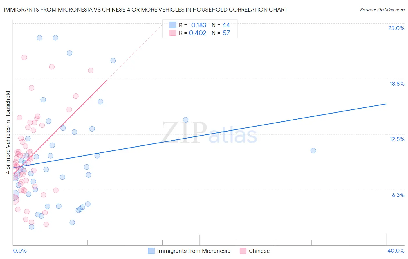 Immigrants from Micronesia vs Chinese 4 or more Vehicles in Household