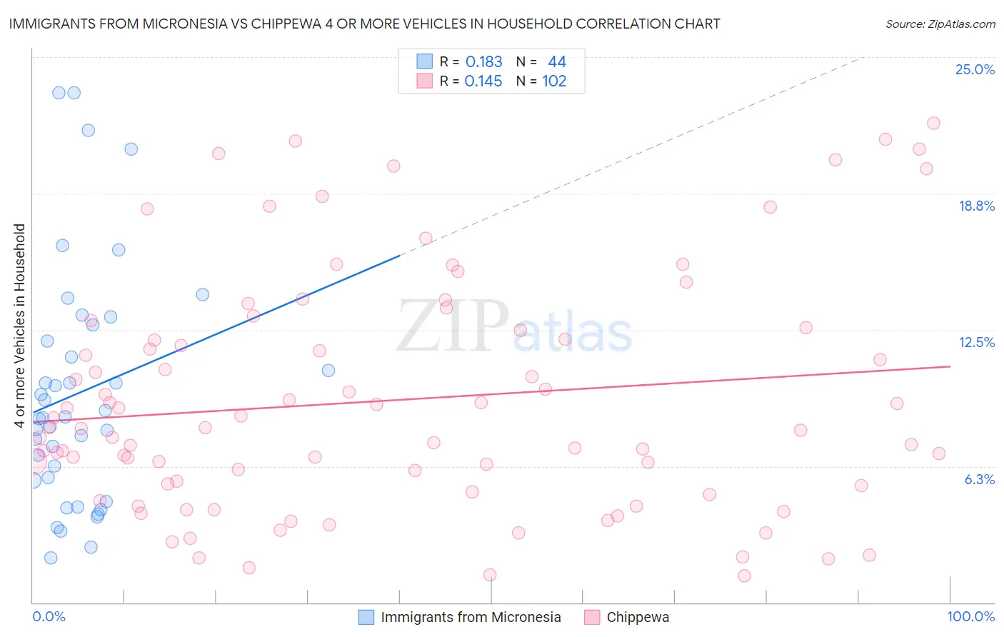 Immigrants from Micronesia vs Chippewa 4 or more Vehicles in Household