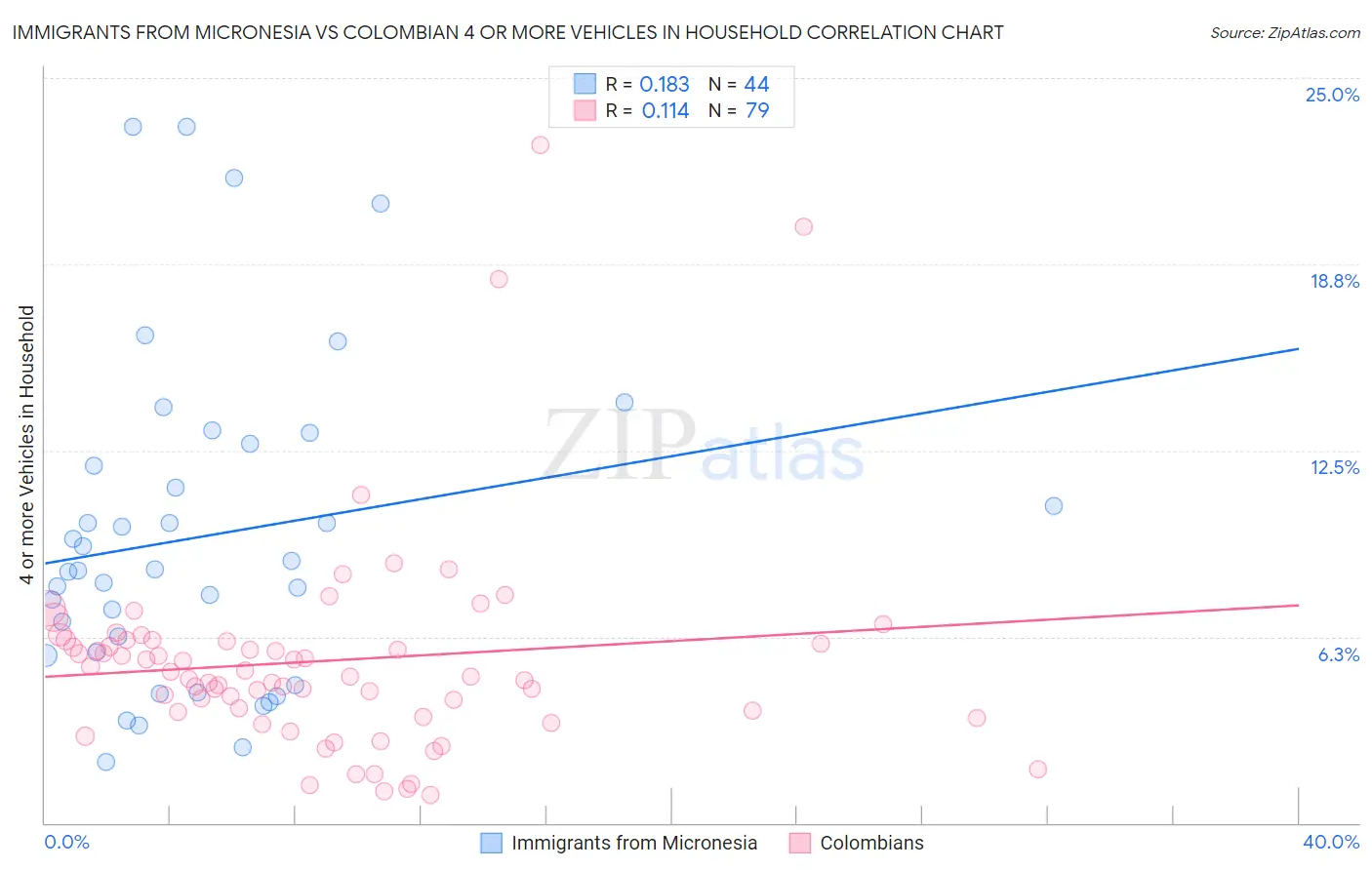 Immigrants from Micronesia vs Colombian 4 or more Vehicles in Household