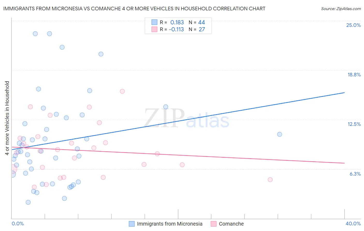 Immigrants from Micronesia vs Comanche 4 or more Vehicles in Household