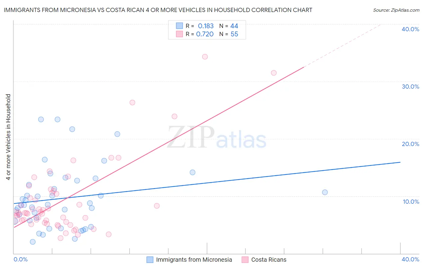 Immigrants from Micronesia vs Costa Rican 4 or more Vehicles in Household