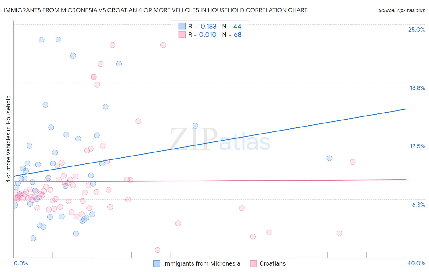 Immigrants from Micronesia vs Croatian 4 or more Vehicles in Household