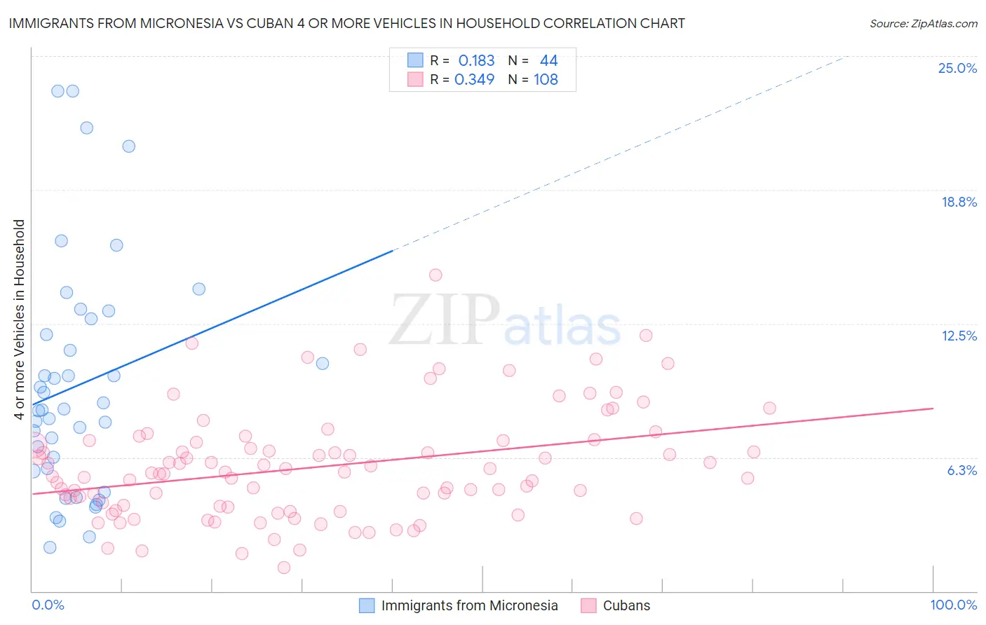 Immigrants from Micronesia vs Cuban 4 or more Vehicles in Household