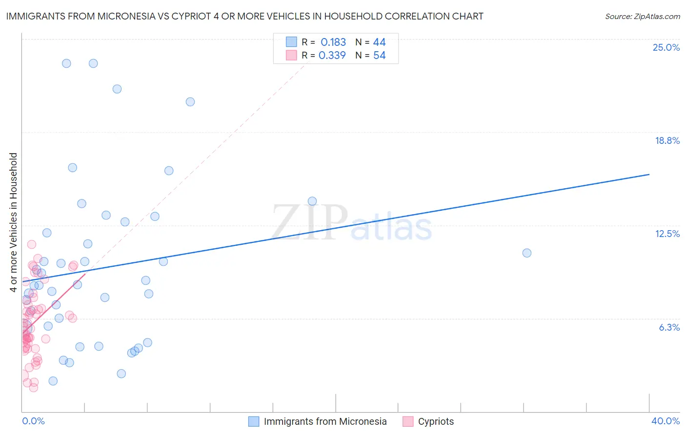 Immigrants from Micronesia vs Cypriot 4 or more Vehicles in Household