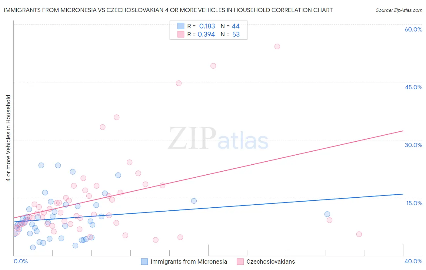 Immigrants from Micronesia vs Czechoslovakian 4 or more Vehicles in Household