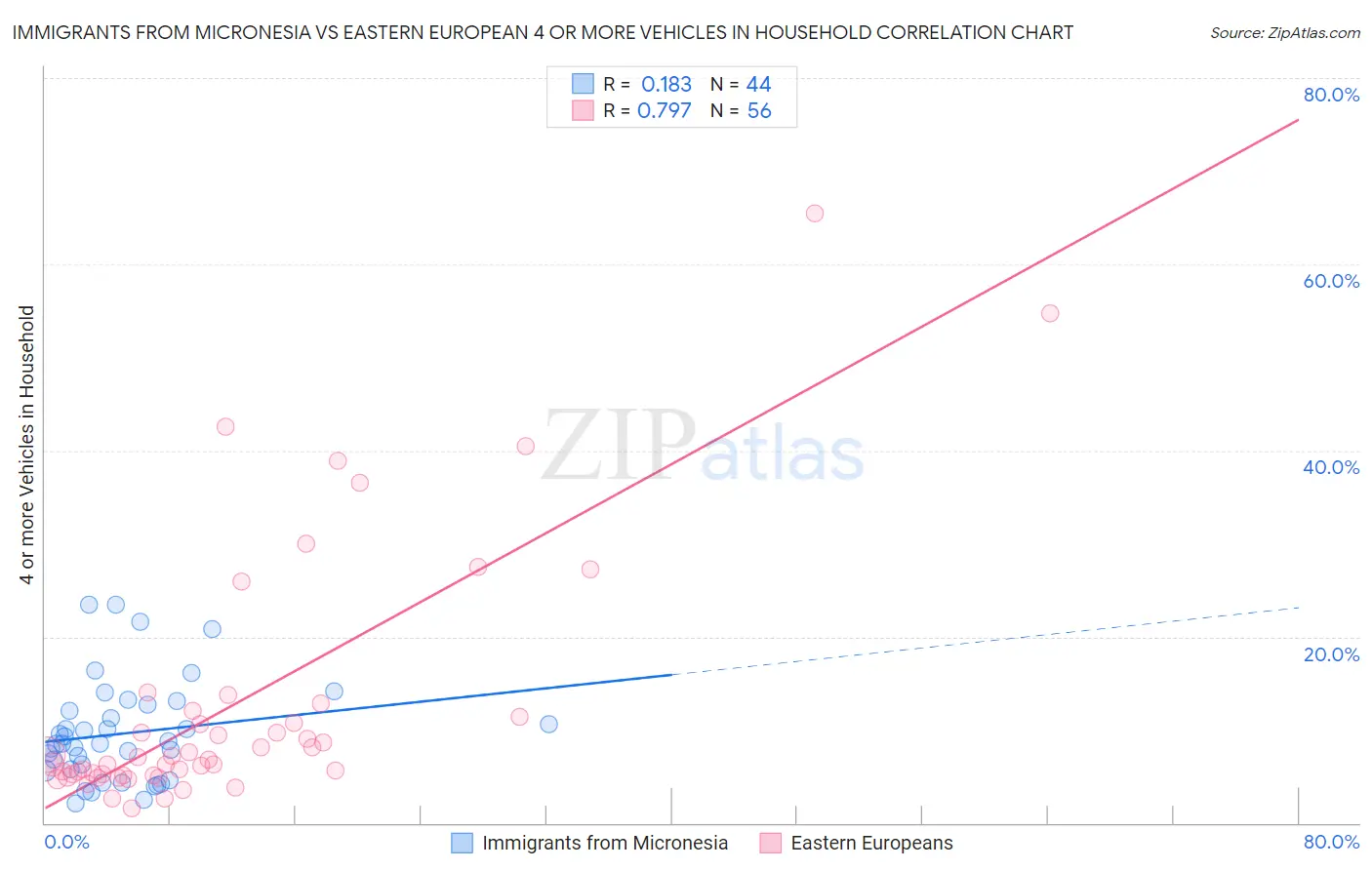 Immigrants from Micronesia vs Eastern European 4 or more Vehicles in Household