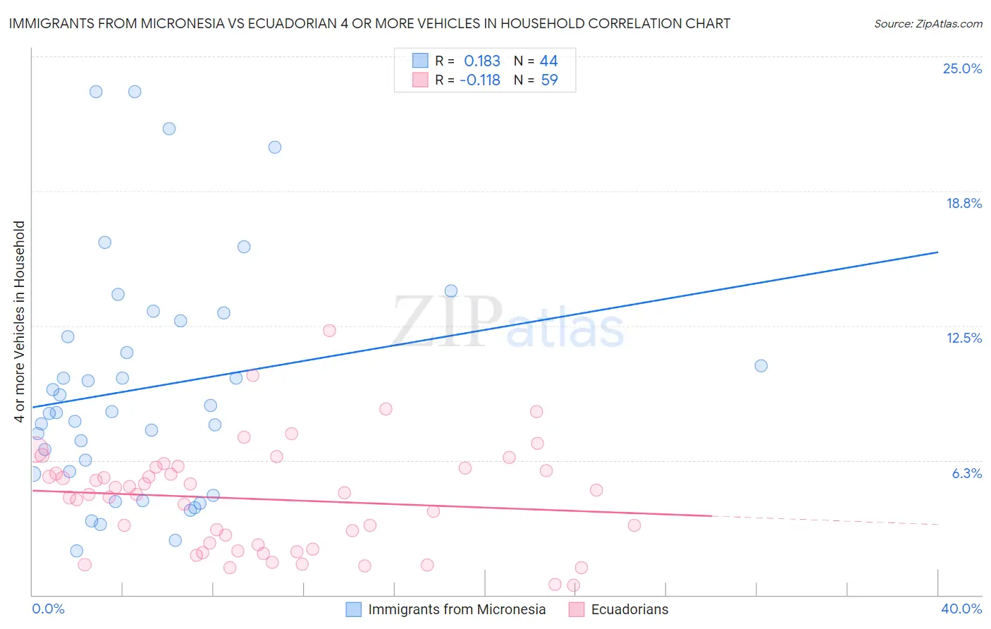 Immigrants from Micronesia vs Ecuadorian 4 or more Vehicles in Household