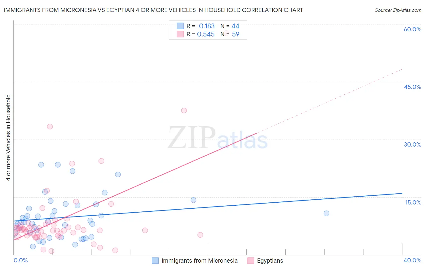 Immigrants from Micronesia vs Egyptian 4 or more Vehicles in Household