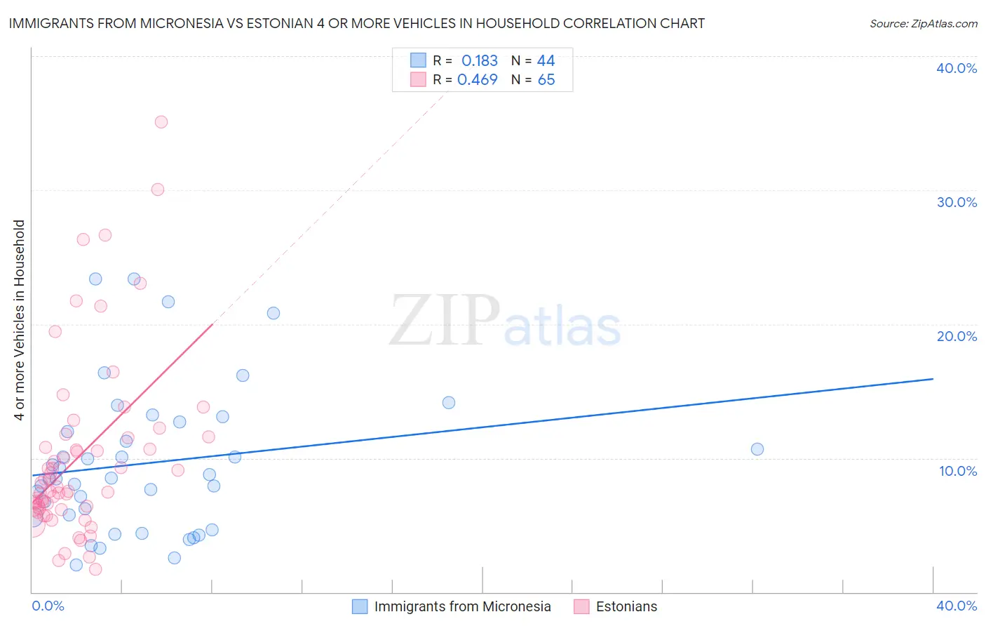 Immigrants from Micronesia vs Estonian 4 or more Vehicles in Household