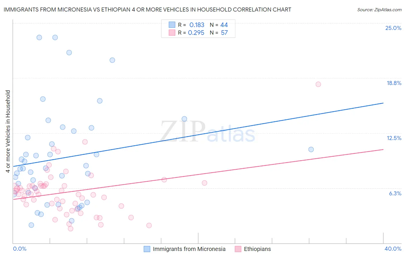 Immigrants from Micronesia vs Ethiopian 4 or more Vehicles in Household