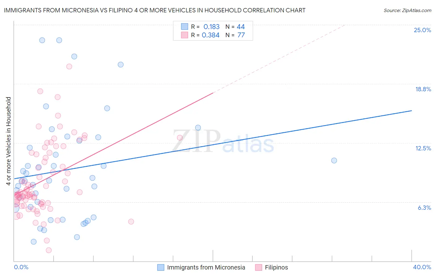 Immigrants from Micronesia vs Filipino 4 or more Vehicles in Household