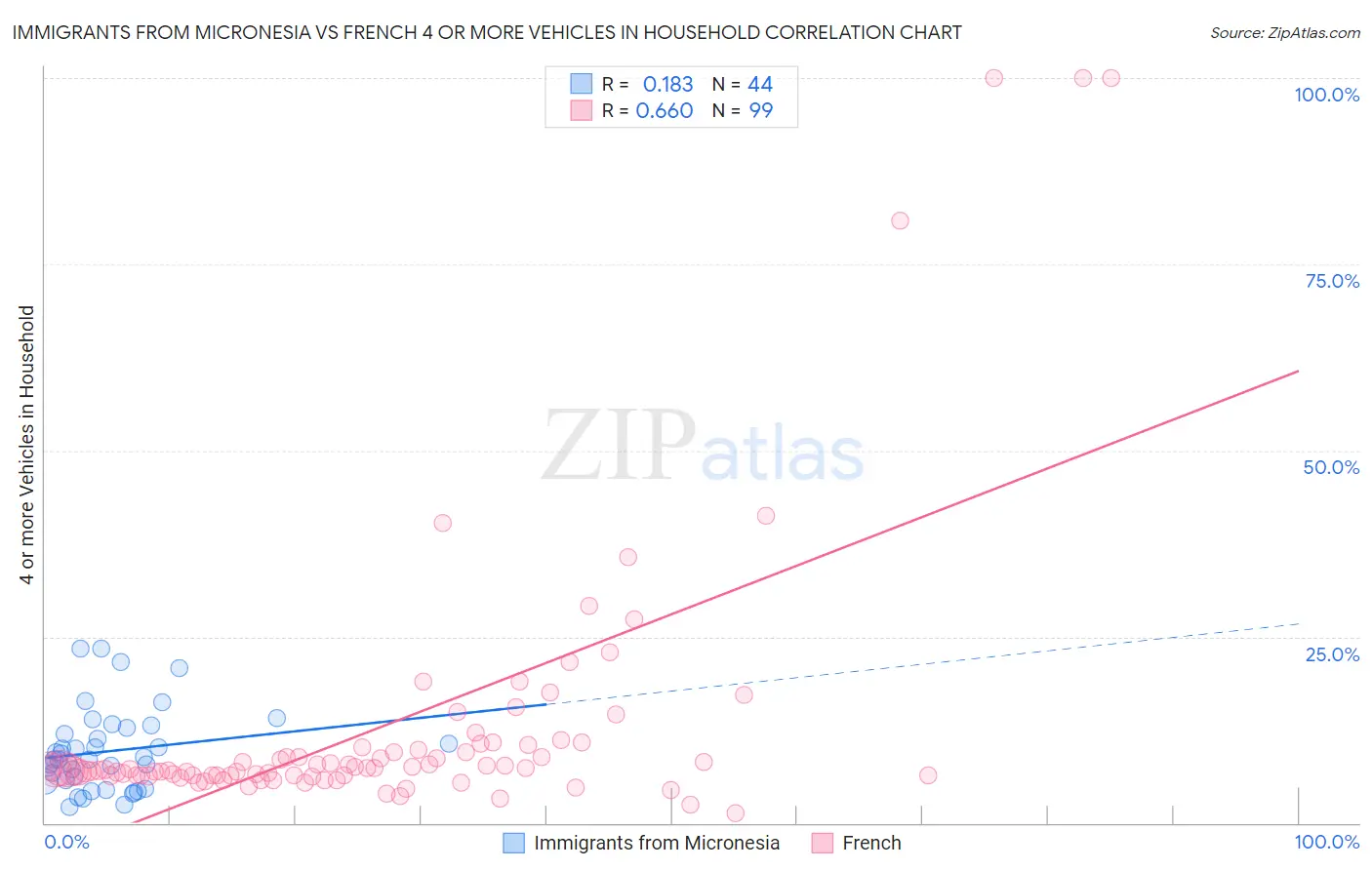 Immigrants from Micronesia vs French 4 or more Vehicles in Household