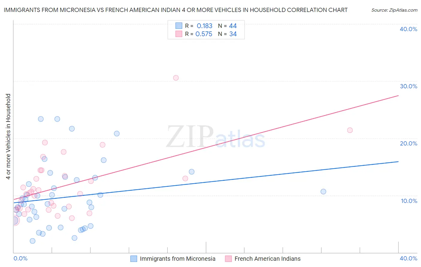 Immigrants from Micronesia vs French American Indian 4 or more Vehicles in Household