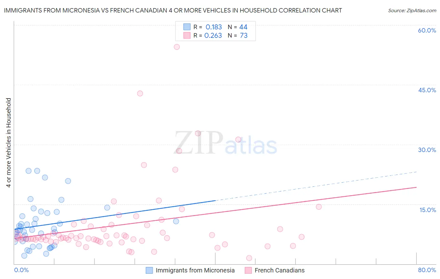 Immigrants from Micronesia vs French Canadian 4 or more Vehicles in Household
