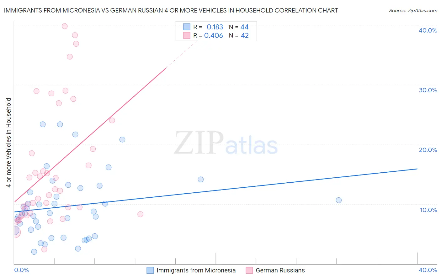 Immigrants from Micronesia vs German Russian 4 or more Vehicles in Household