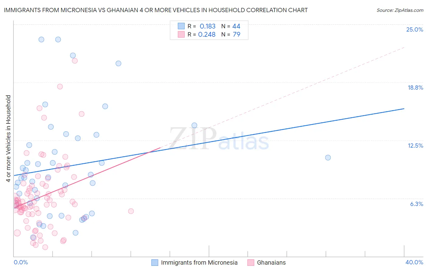 Immigrants from Micronesia vs Ghanaian 4 or more Vehicles in Household