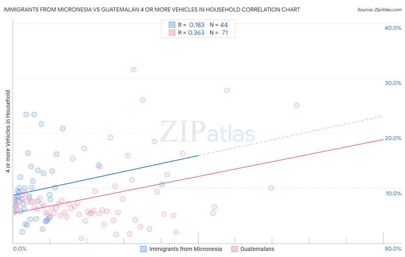 Immigrants from Micronesia vs Guatemalan 4 or more Vehicles in Household