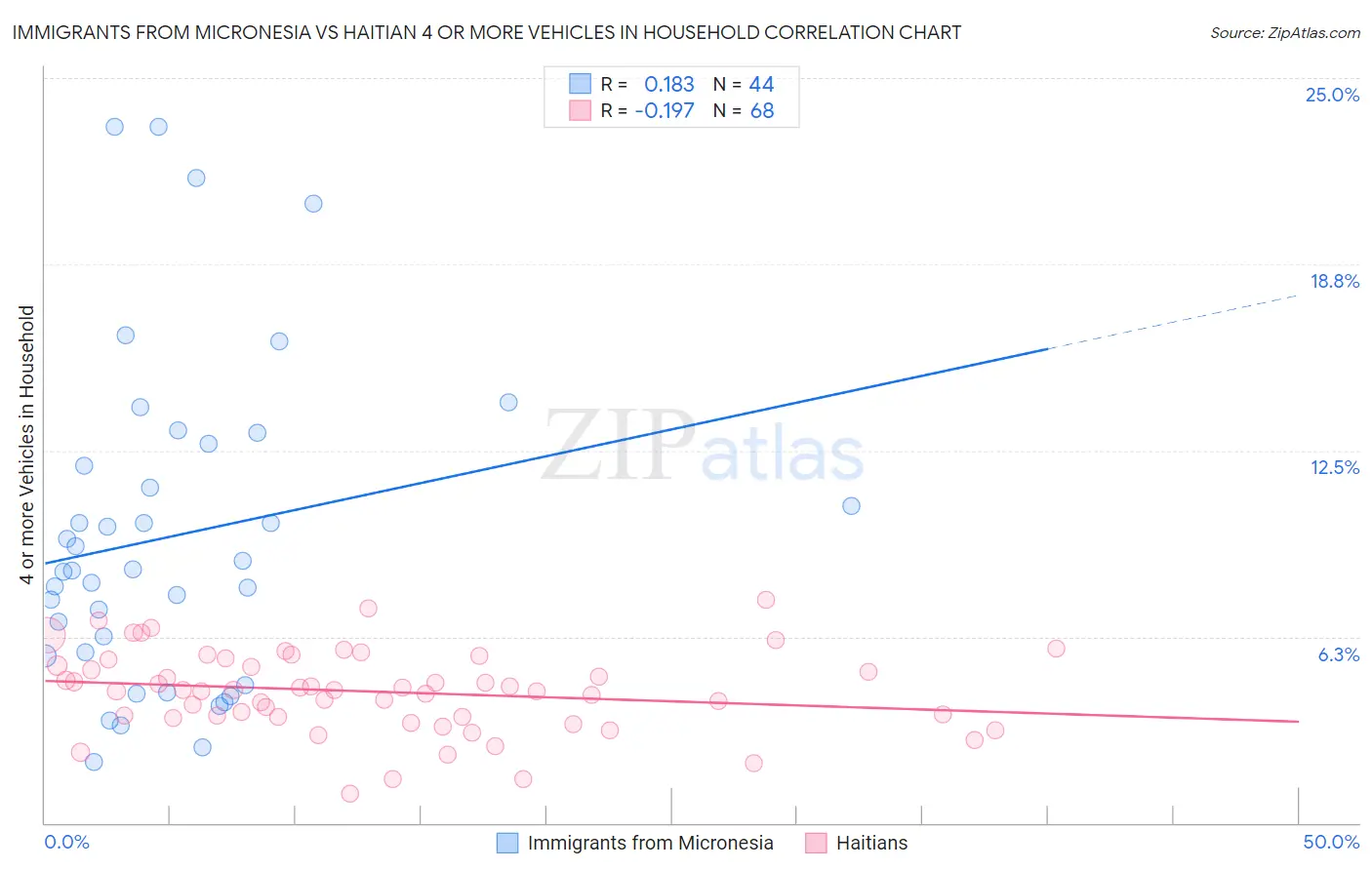 Immigrants from Micronesia vs Haitian 4 or more Vehicles in Household