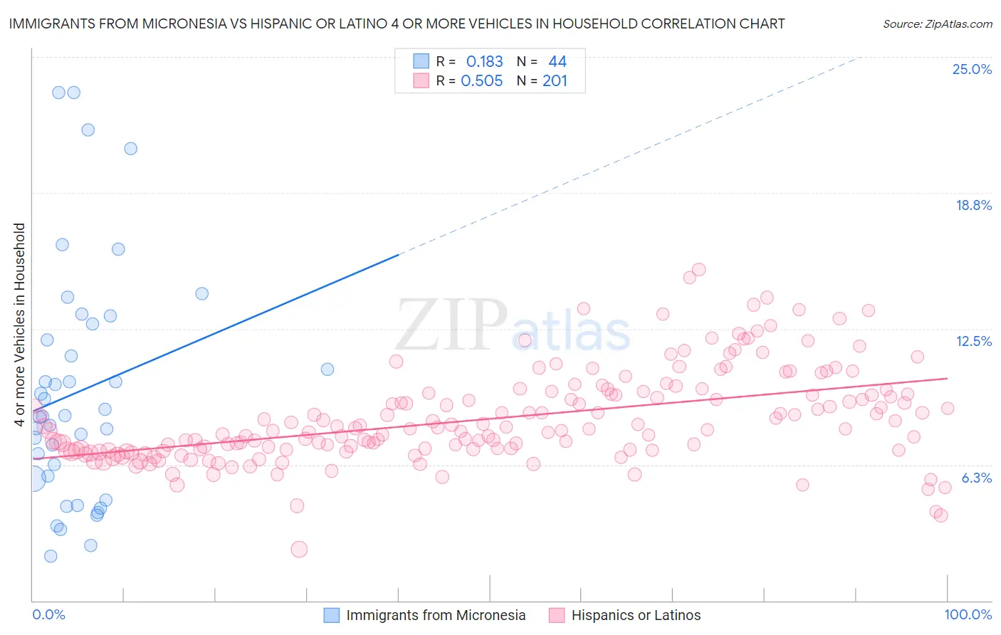 Immigrants from Micronesia vs Hispanic or Latino 4 or more Vehicles in Household