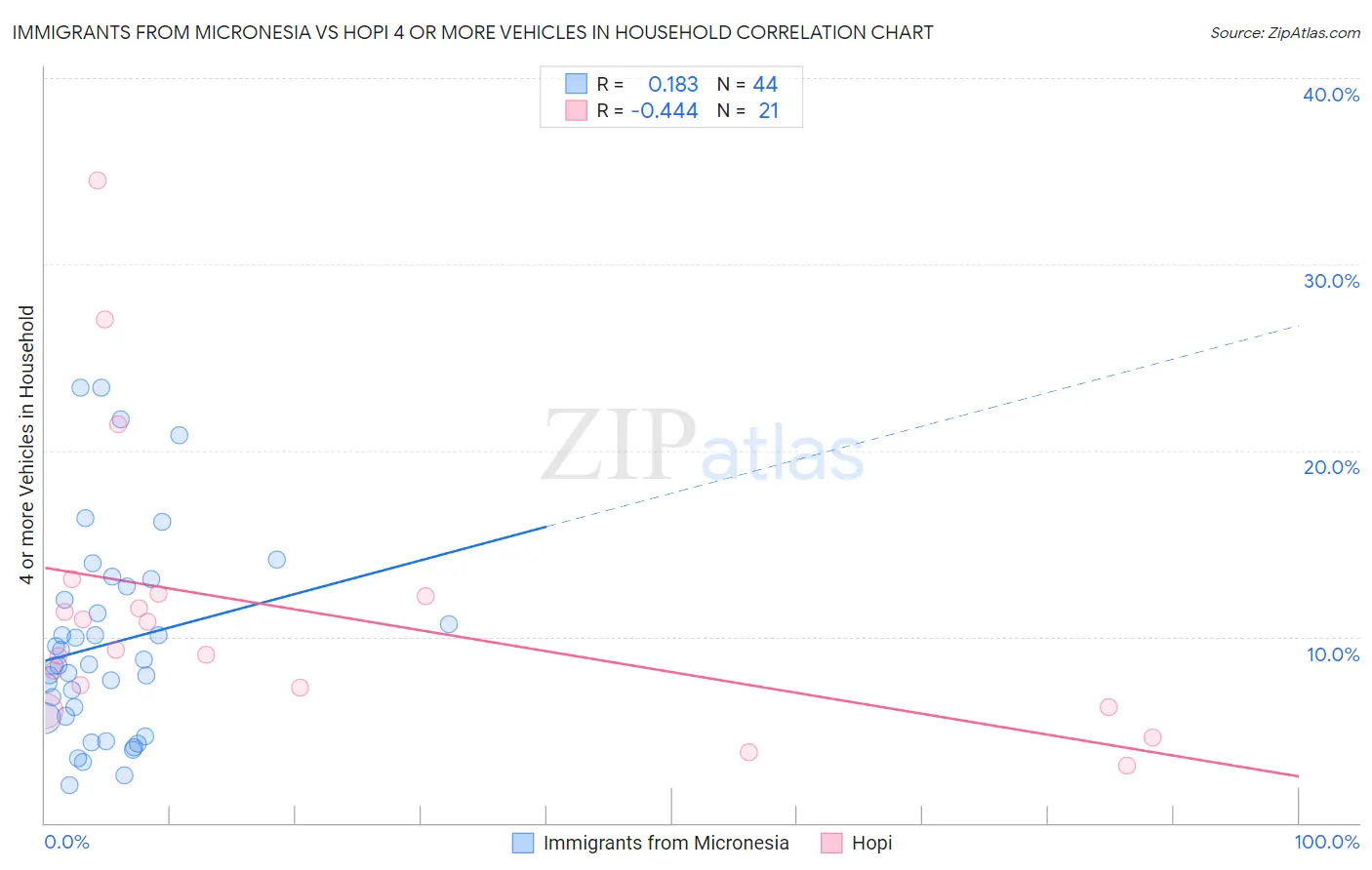 Immigrants from Micronesia vs Hopi 4 or more Vehicles in Household