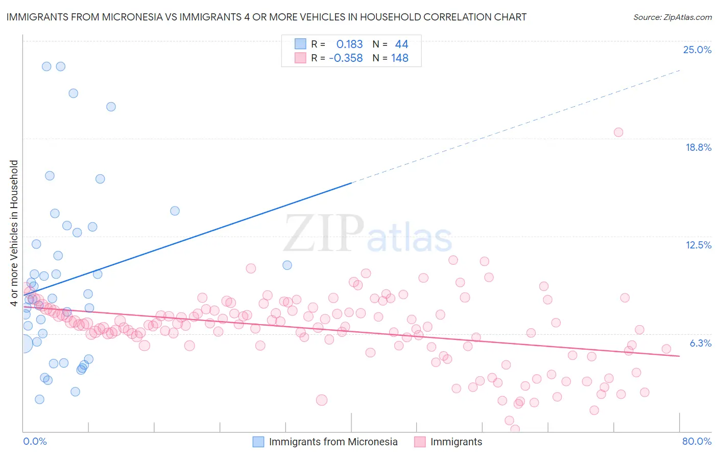Immigrants from Micronesia vs Immigrants 4 or more Vehicles in Household