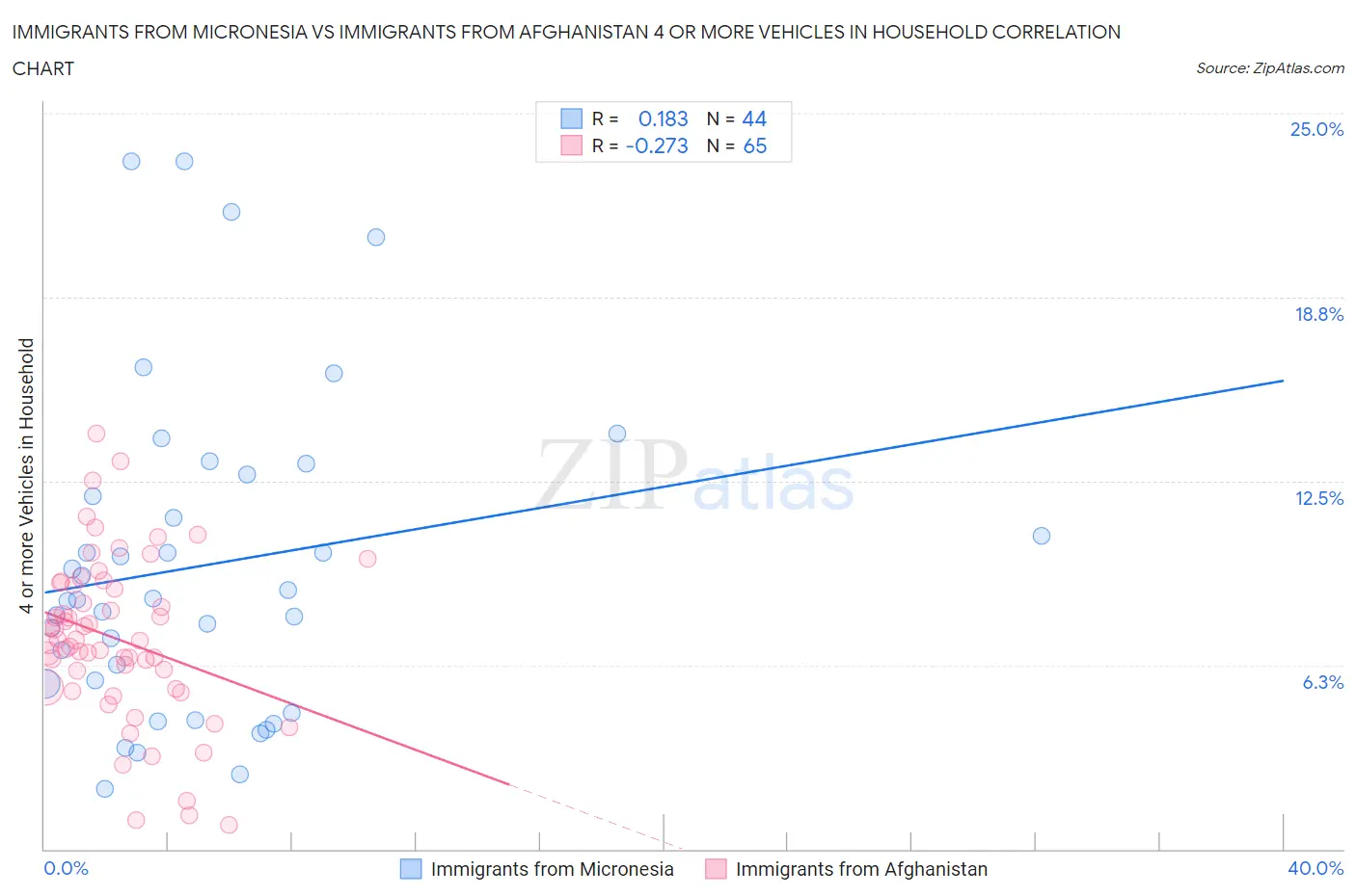 Immigrants from Micronesia vs Immigrants from Afghanistan 4 or more Vehicles in Household