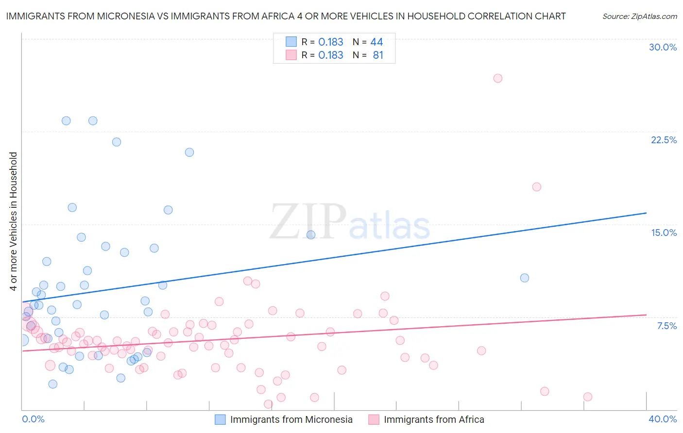 Immigrants from Micronesia vs Immigrants from Africa 4 or more Vehicles in Household