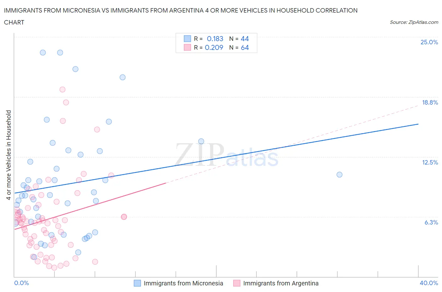 Immigrants from Micronesia vs Immigrants from Argentina 4 or more Vehicles in Household