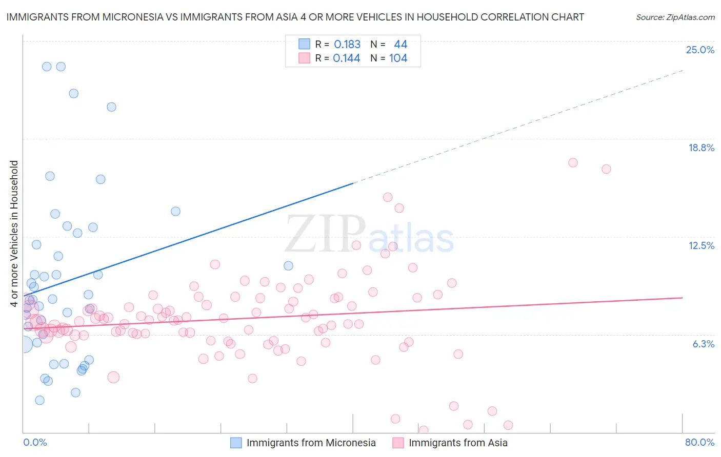 Immigrants from Micronesia vs Immigrants from Asia 4 or more Vehicles in Household